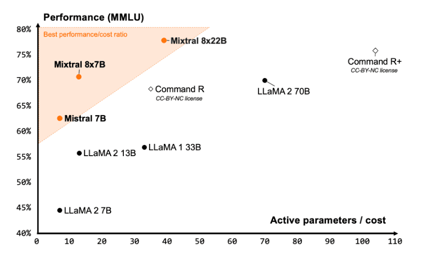 "Mixtral 8x22B Performance"